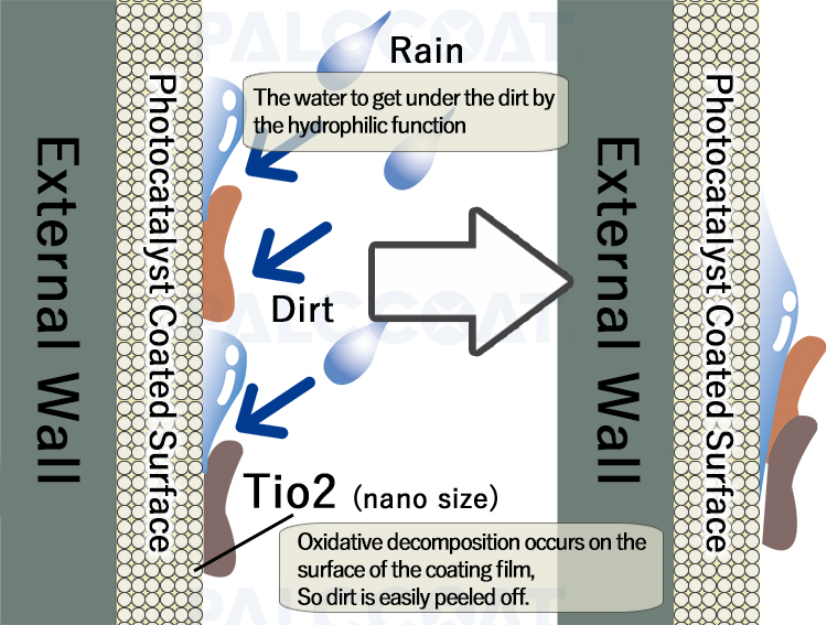 Photocatalyst Super Hydrophilicity