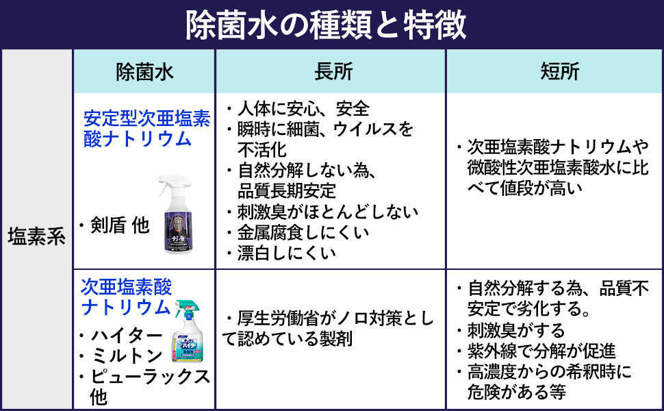 除菌水の種類と特徴1